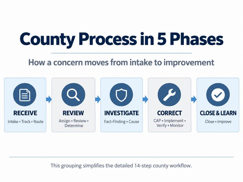 File:County Process in 5 Phases.jpg