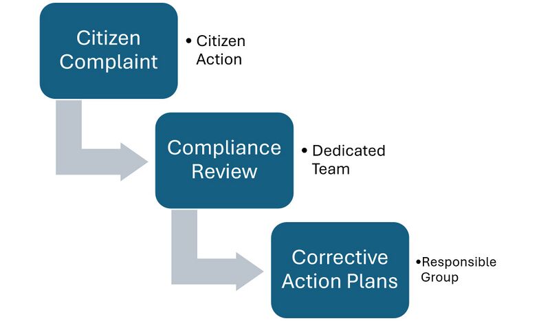 File:Process Fundamental 3-Step.jpg